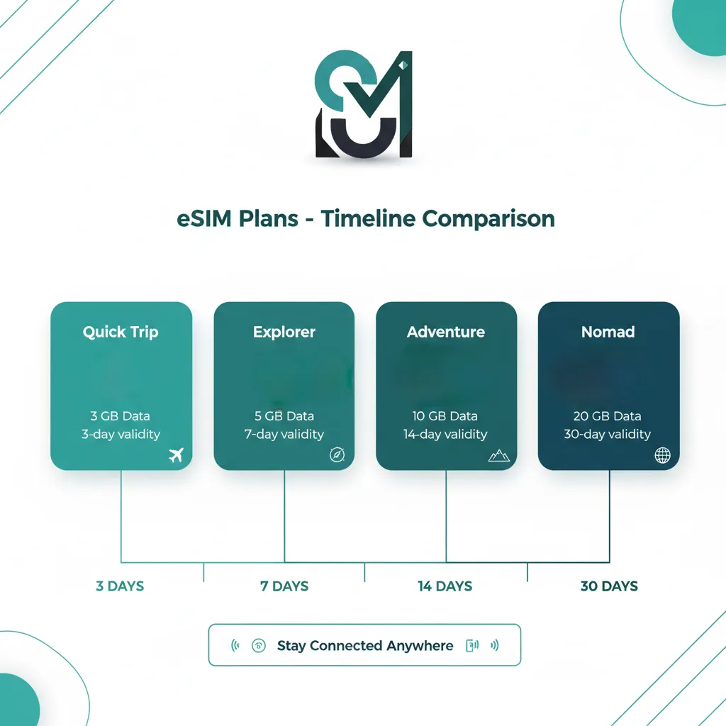 Comparison of four Graham Miranda eSIM product plans: 3-day Quick Trip, 7-day Explorer, 14-day Adventure, and 30-day Nomad with pricing and data allowances